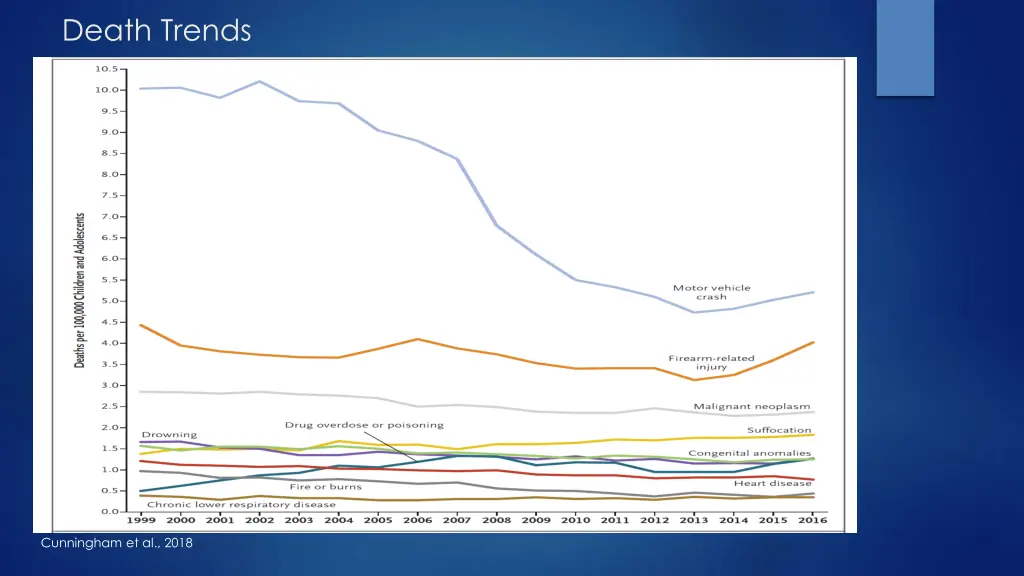 death trends