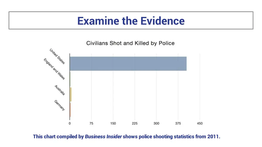 examine the evidence