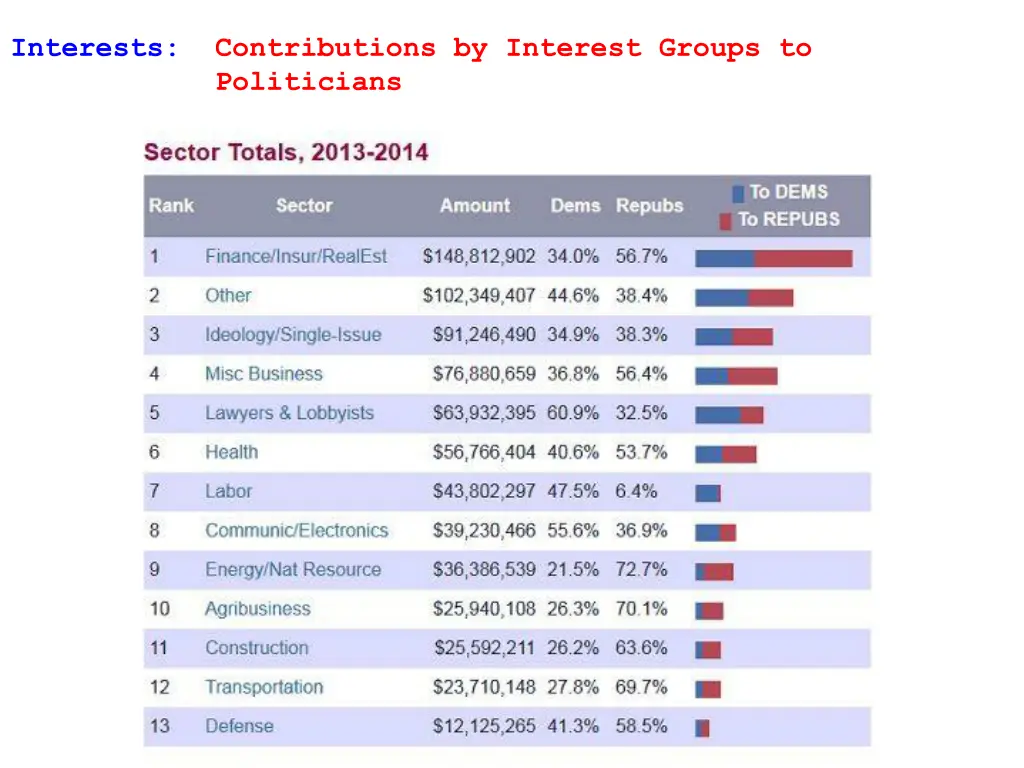 interests contributions by interest groups