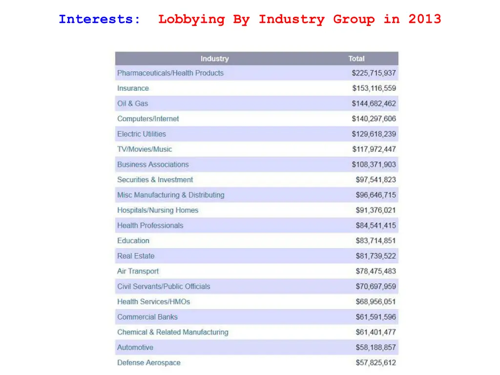 interests lobbying by industry group in 2013