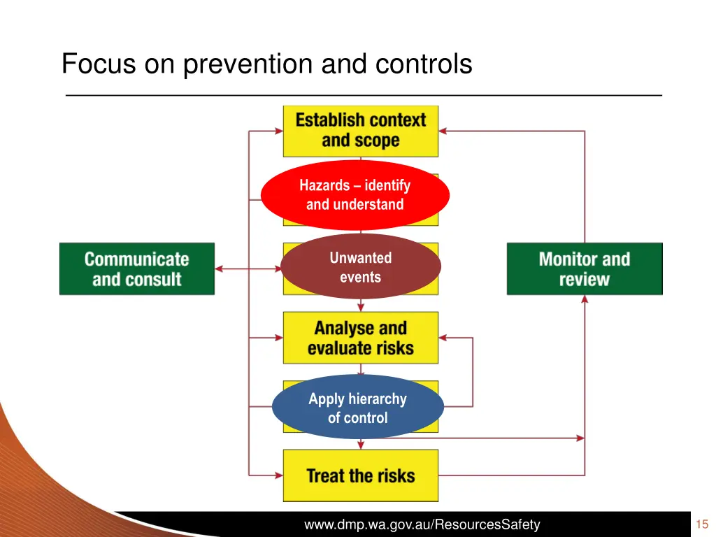 focus on prevention and controls