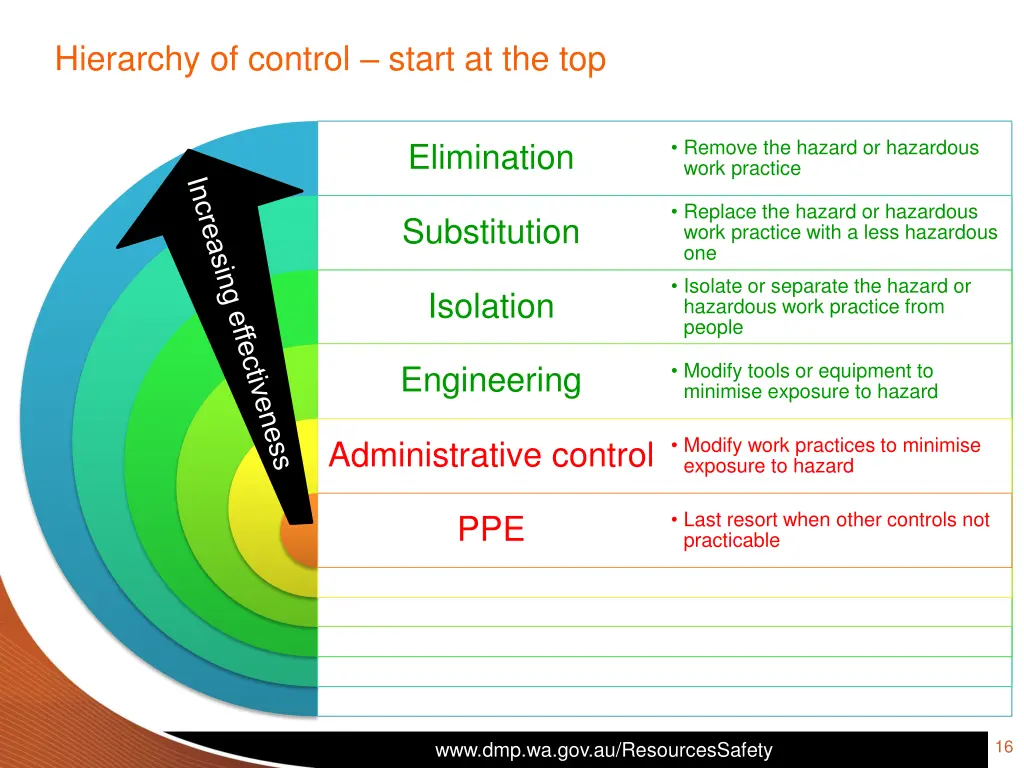 hierarchy of control start at the top