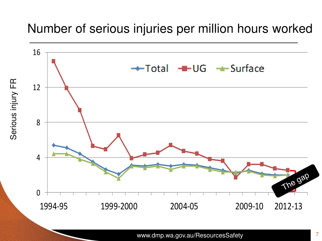 number of serious injuries per million hours 1