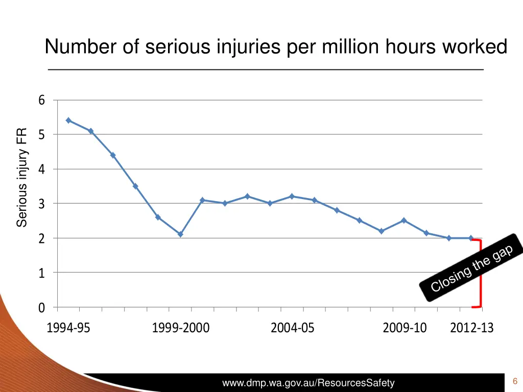 number of serious injuries per million hours