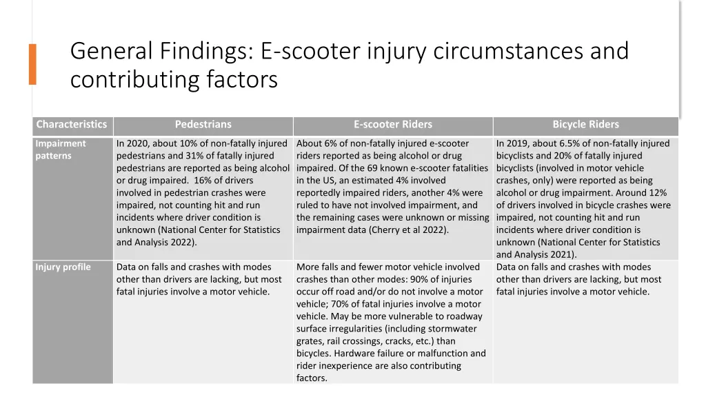 general findings e scooter injury circumstances