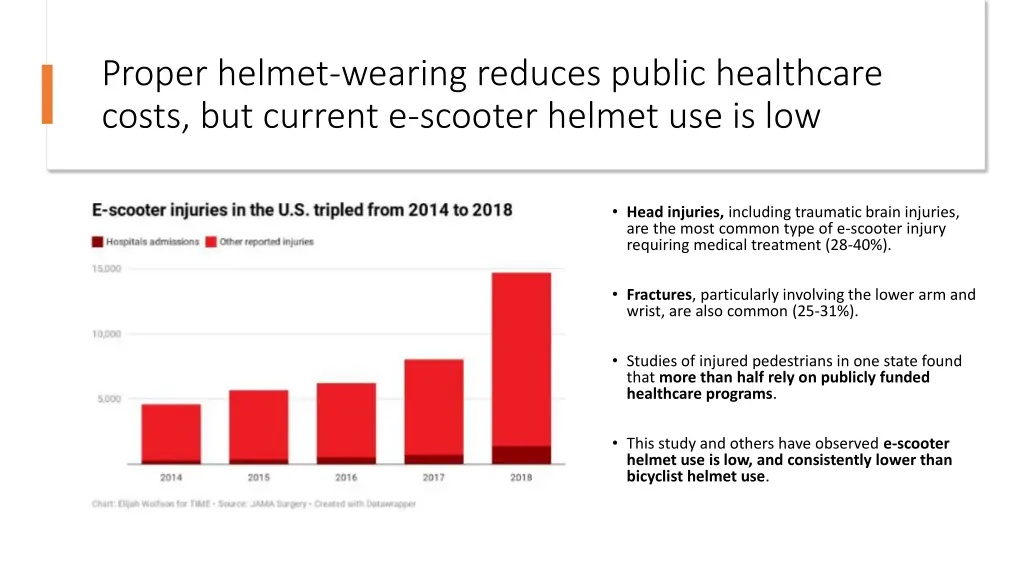 proper helmet wearing reduces public healthcare