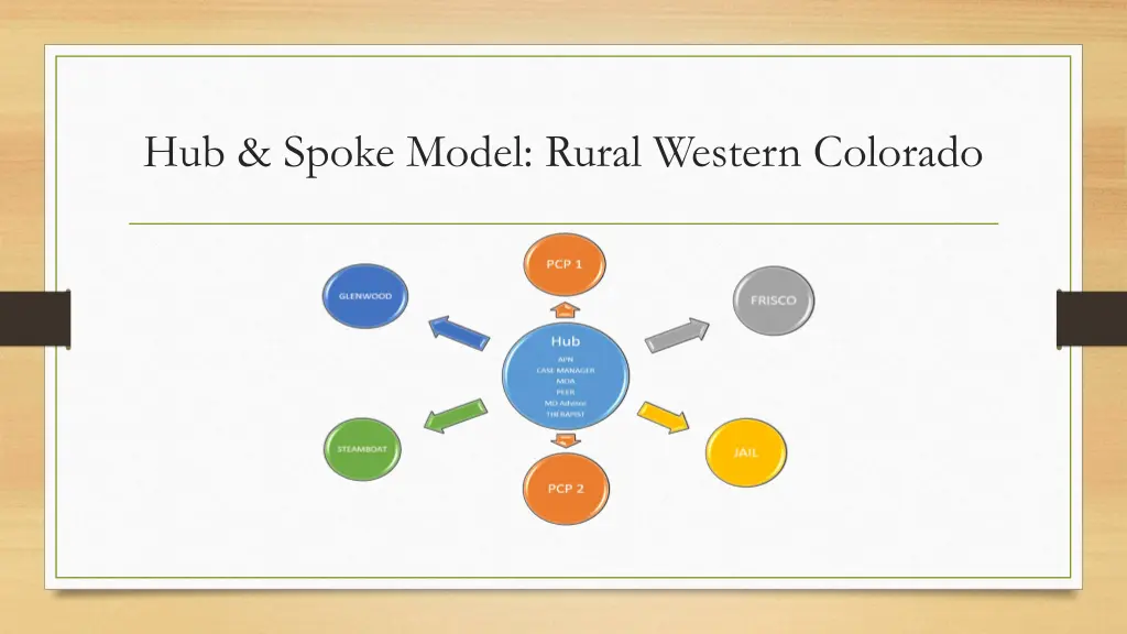 hub spoke model rural western colorado