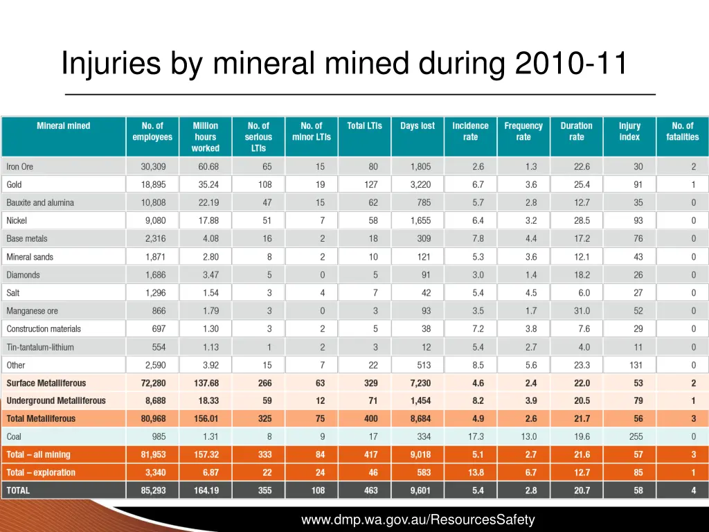 injuries by mineral mined during 2010 11