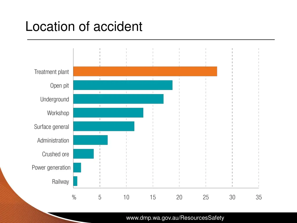 location of accident