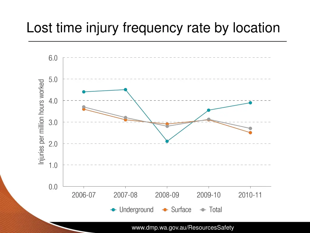 lost time injury frequency rate by location