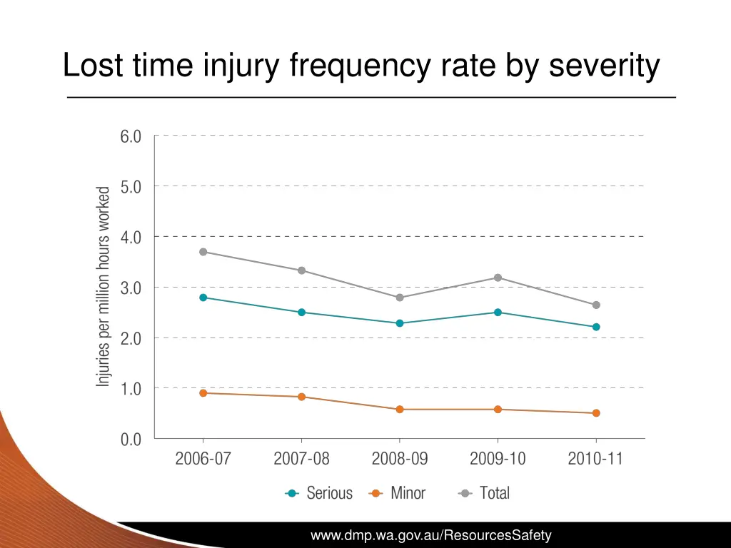 lost time injury frequency rate by severity