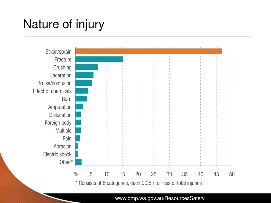 nature of injury