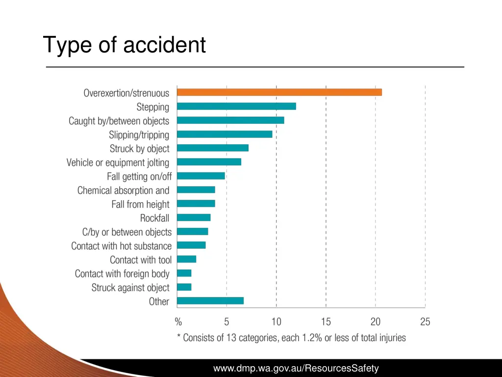 type of accident