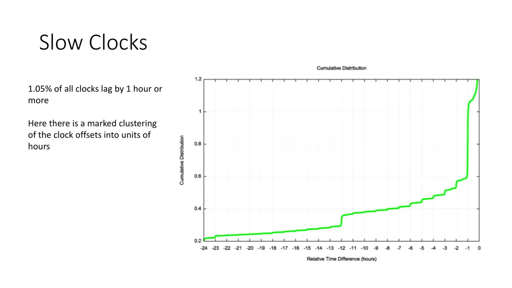 slow clocks 1