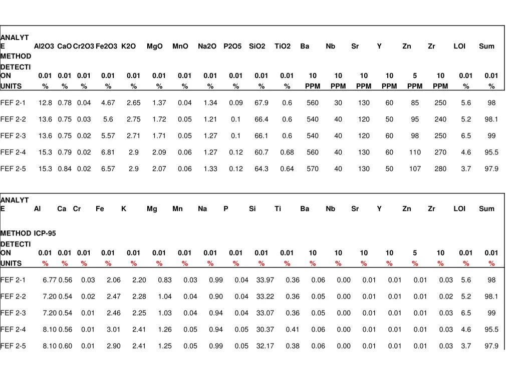 analyt e method detecti on units