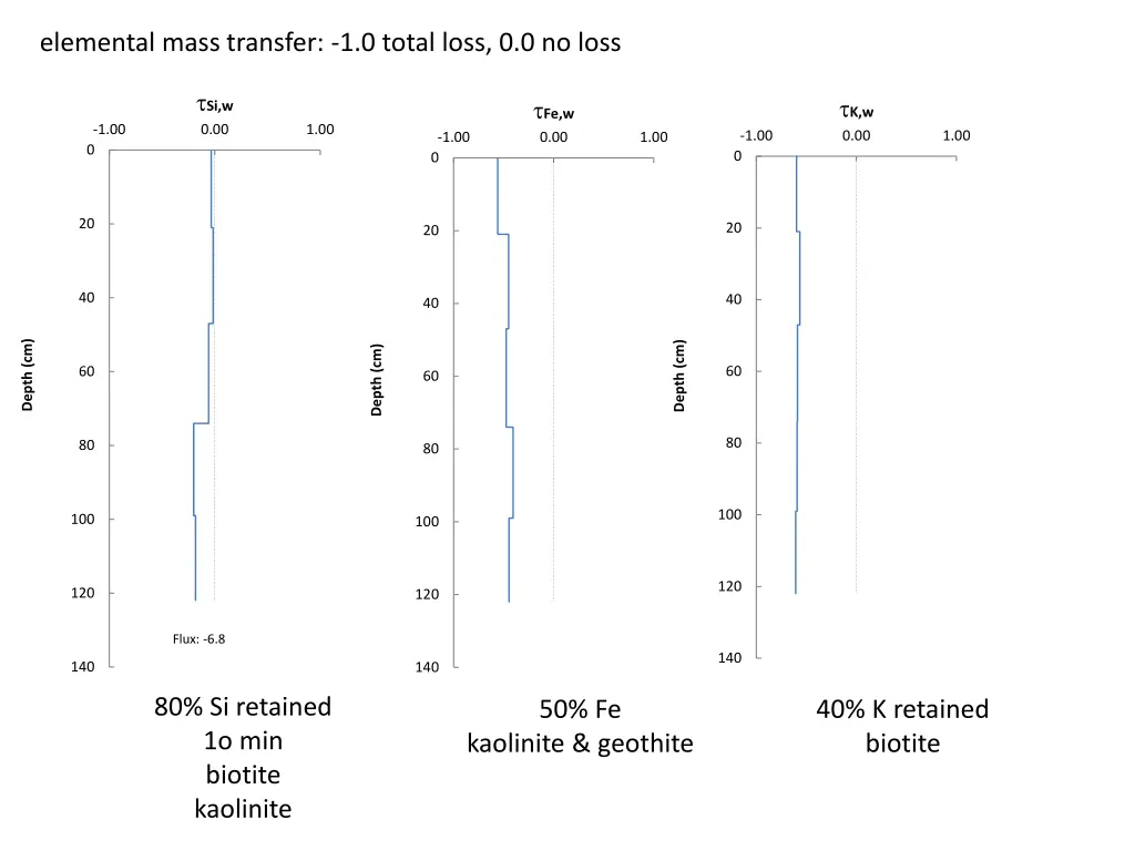 elemental mass transfer 1 0 total loss 0 0 no loss