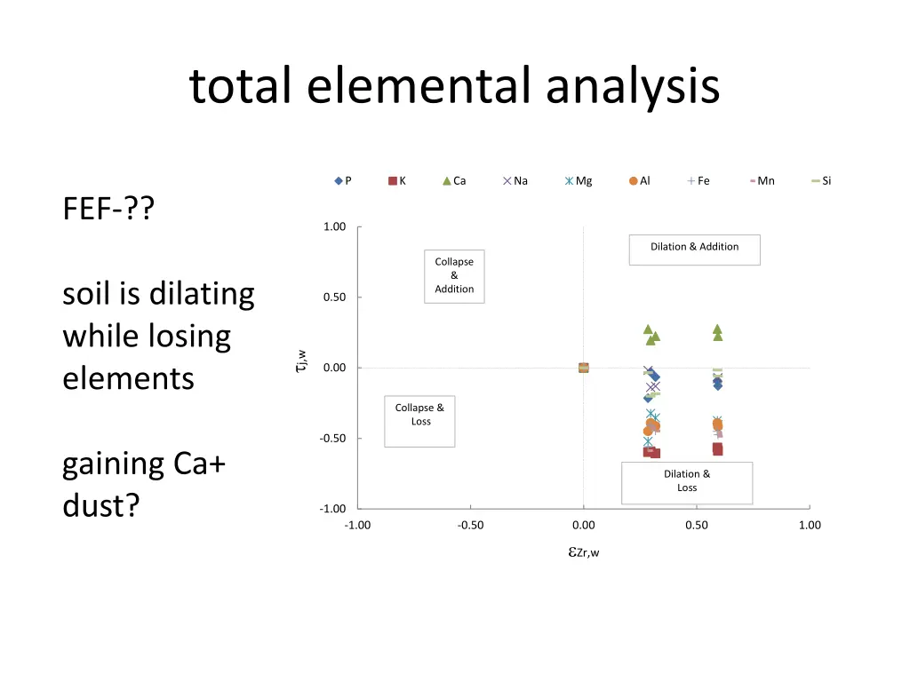 total elemental analysis 1