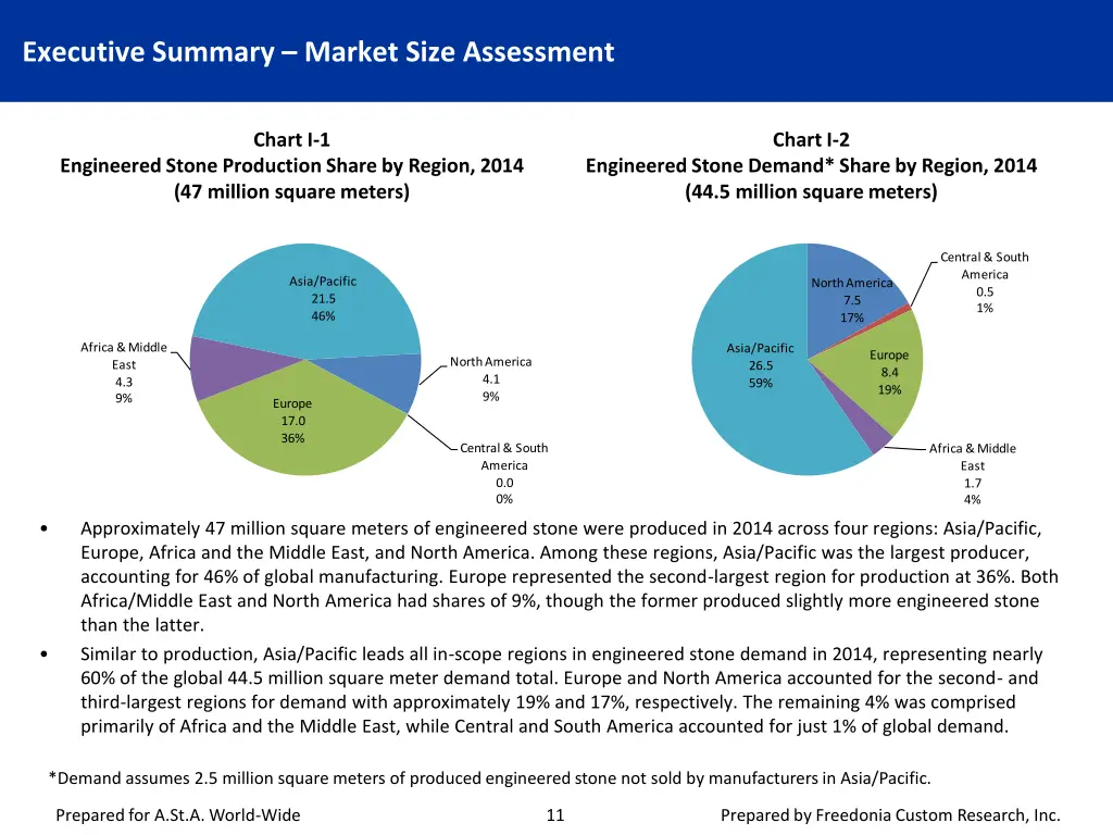 executive summary market size assessment