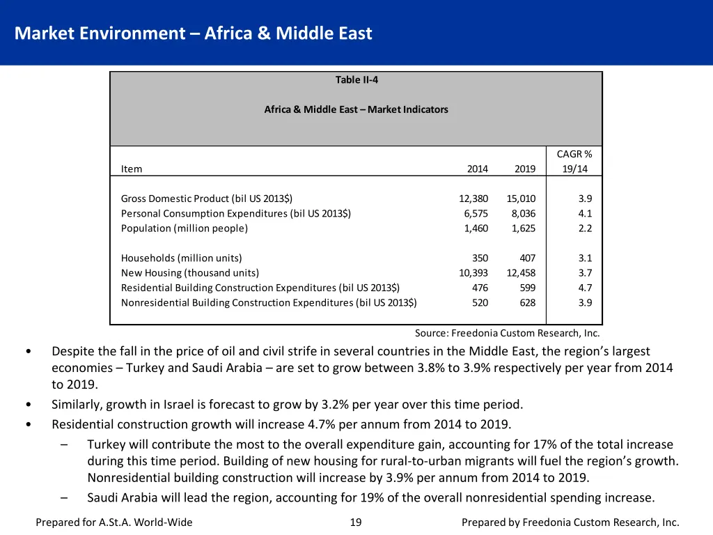 market environment africa middle east