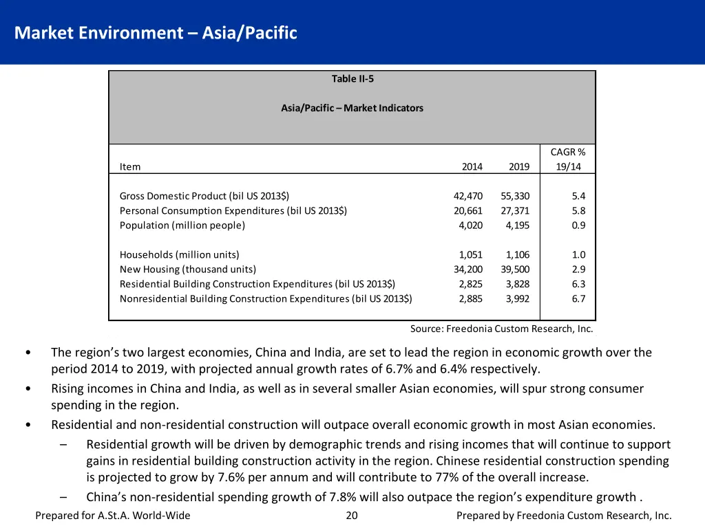 market environment asia pacific