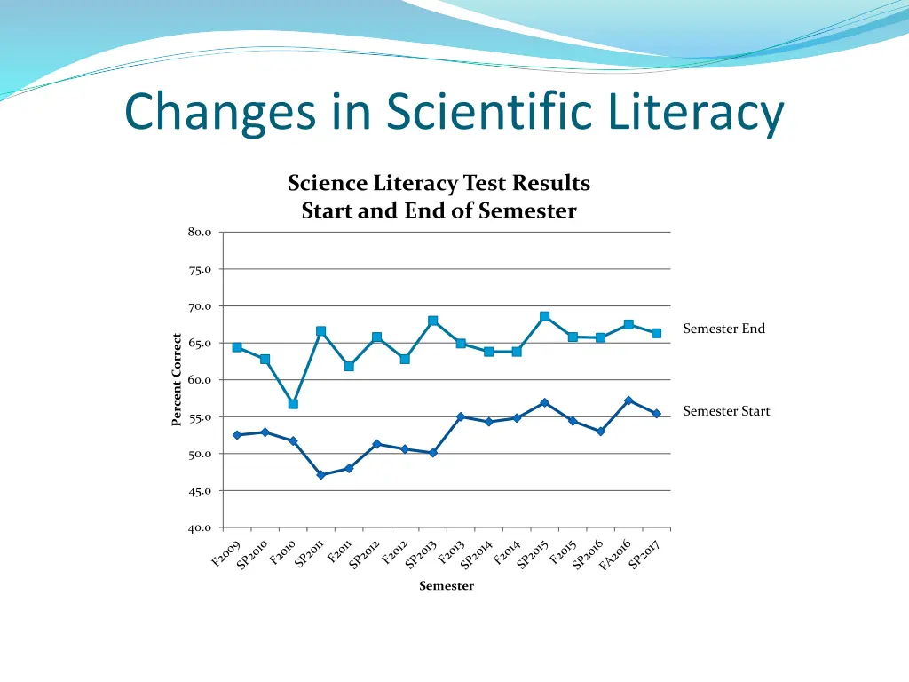 changes in scientific literacy