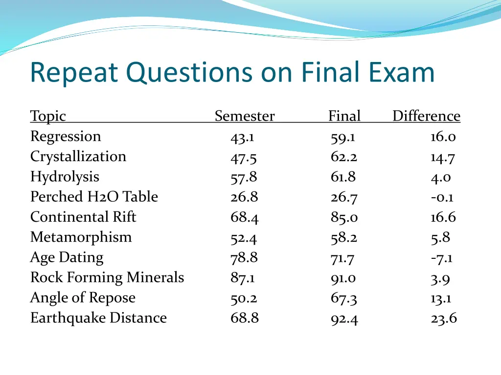 repeat questions on final exam