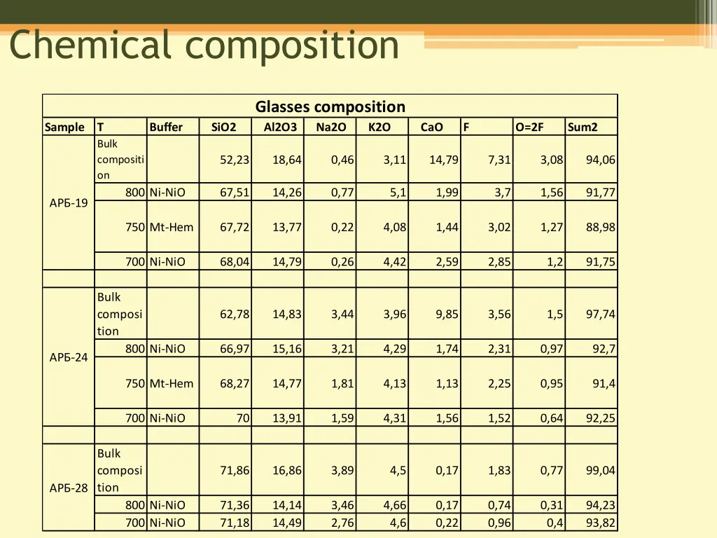 chemical composition