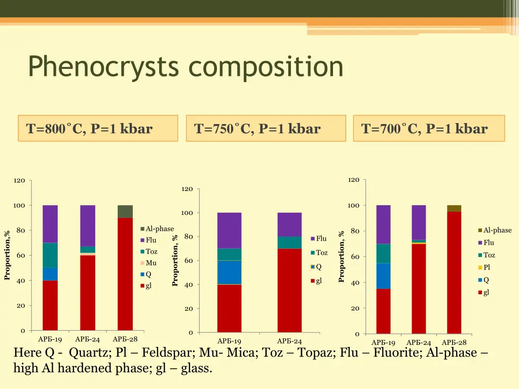 phenocrysts composition