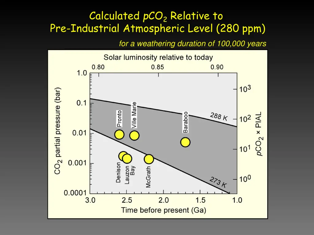 calculated p co 2 relative to pre industrial