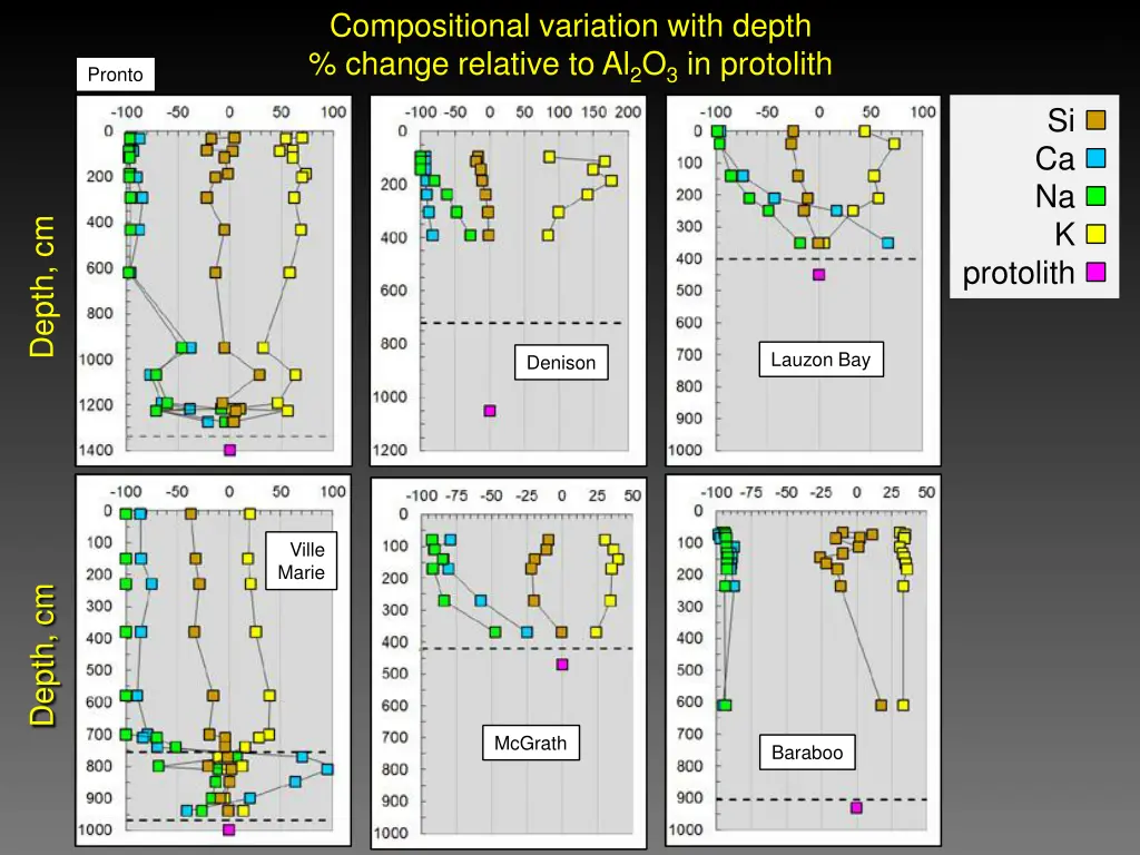 compositional variation with depth change