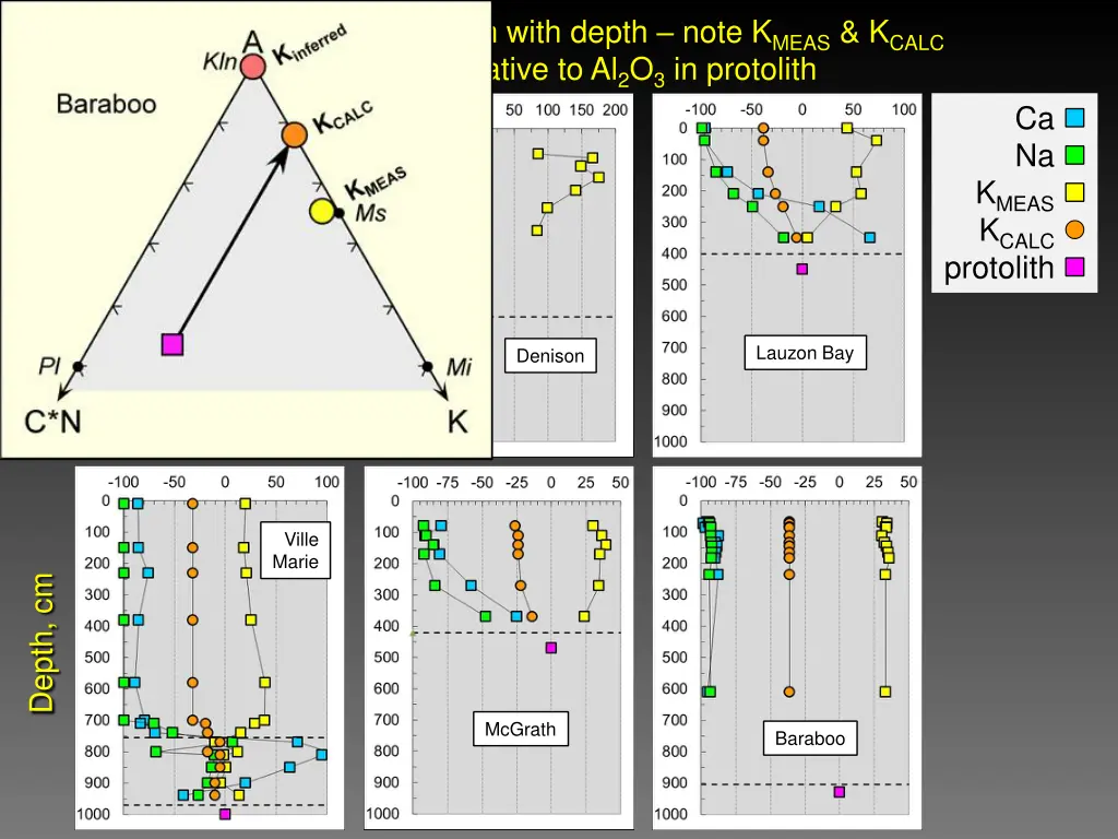 compositional variation with depth note k meas