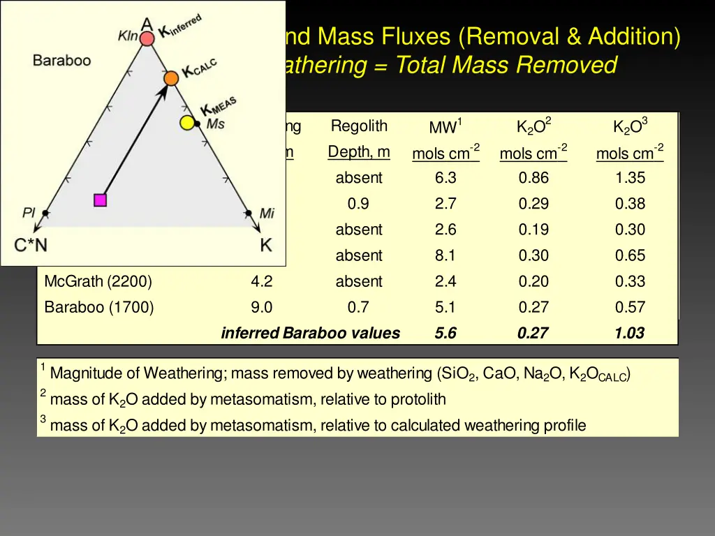 depths of weathering and mass fluxes removal