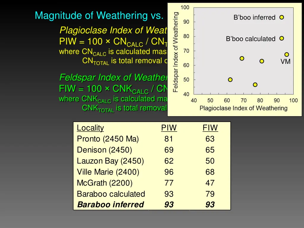 magnitude of weathering vs intensity