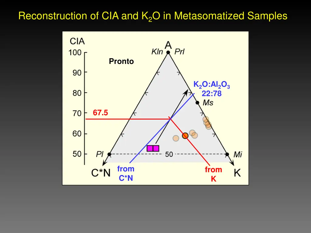 reconstruction of cia and k 2 o in metasomatized