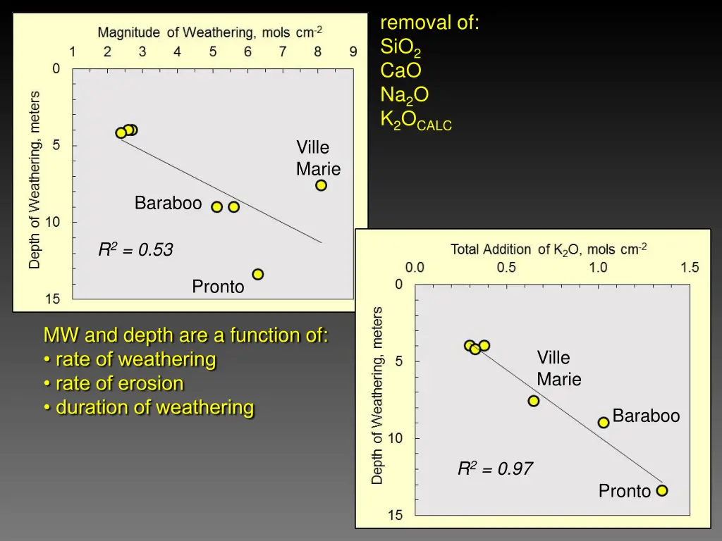 removal of sio 2 cao na 2 o k 2 o calc