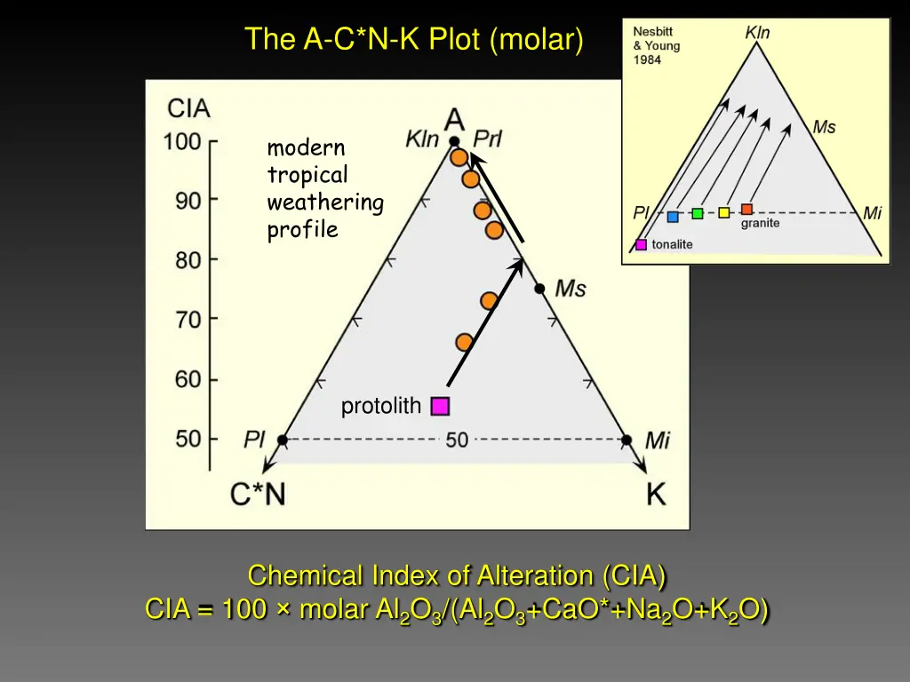 the a c n k plot molar