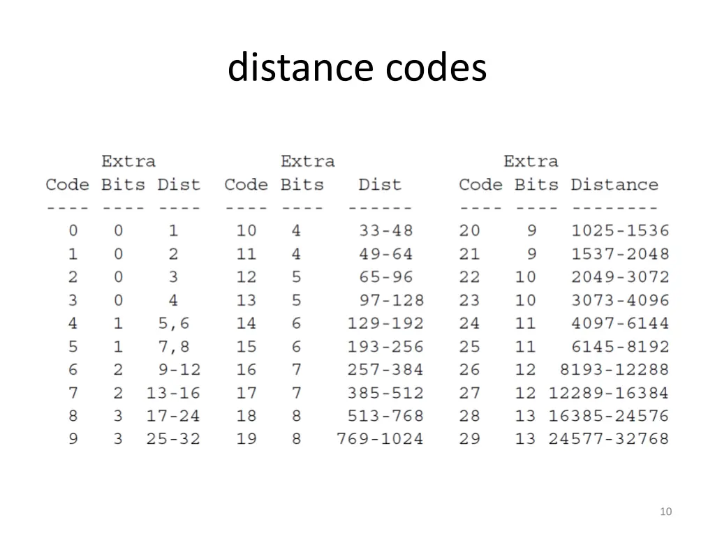 distance codes