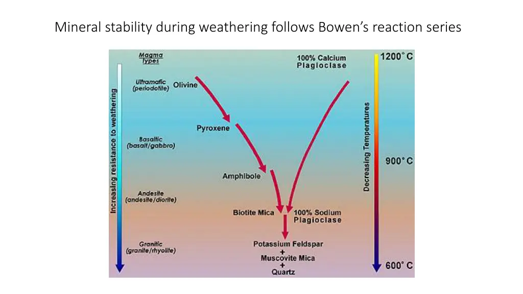 mineral stability during weathering follows bowen