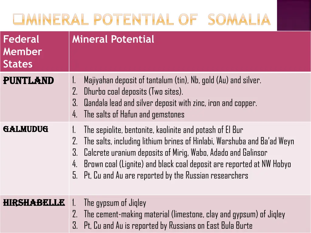 mineral potential of somalia federal member