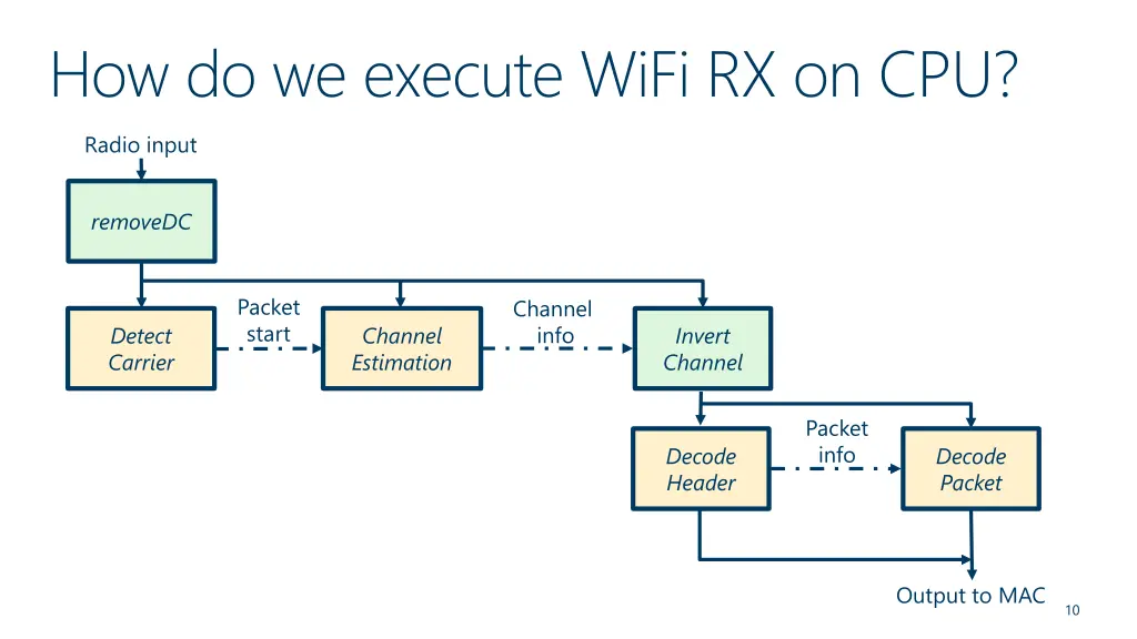 how do we execute wifi rx on cpu