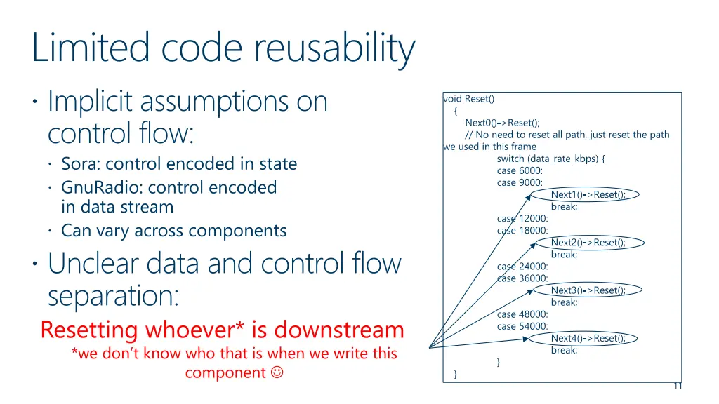 limited code reusability implicit assumptions