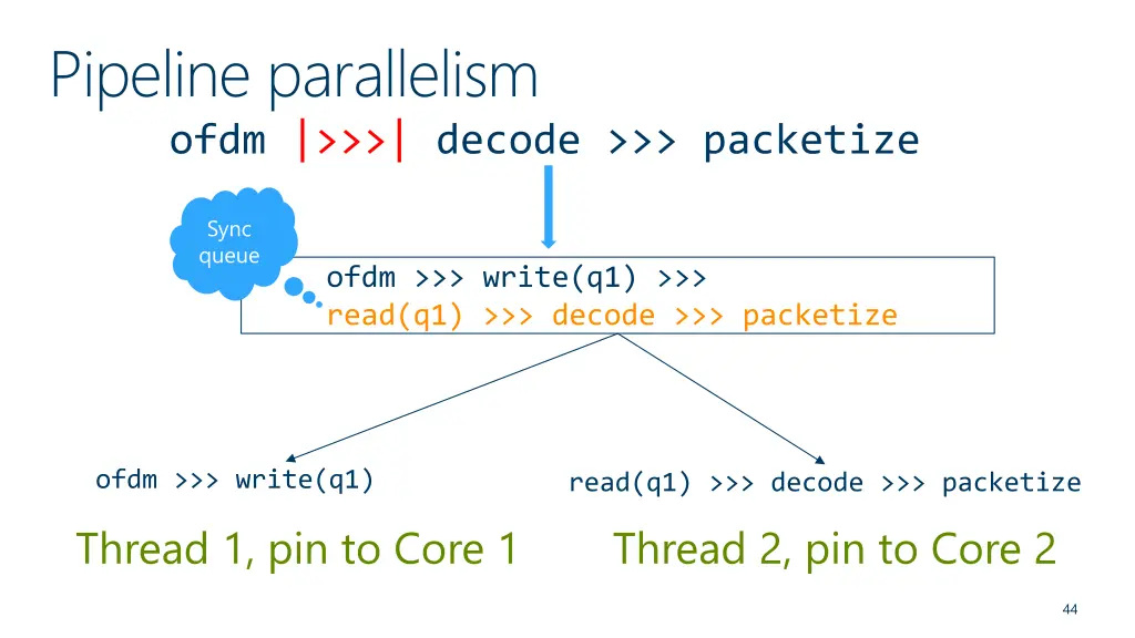 pipeline parallelism ofdm decode packetize