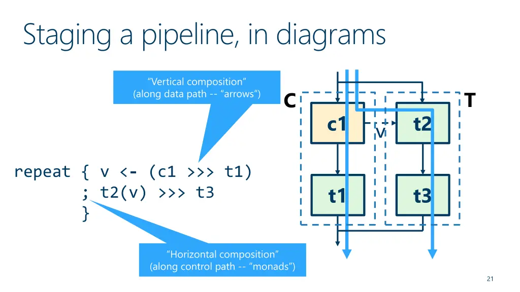 staging a pipeline in diagrams