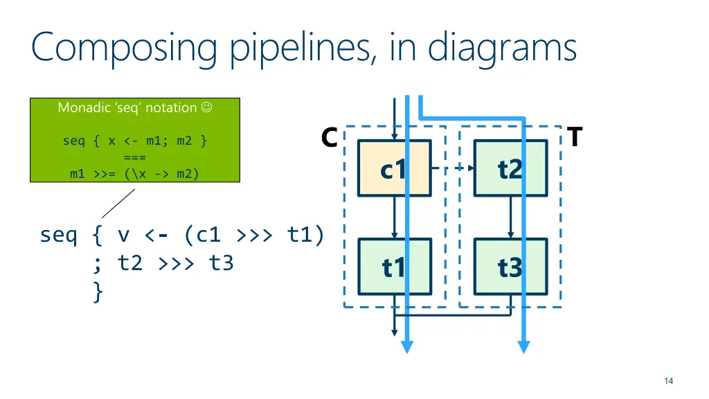 composing pipelines in diagrams