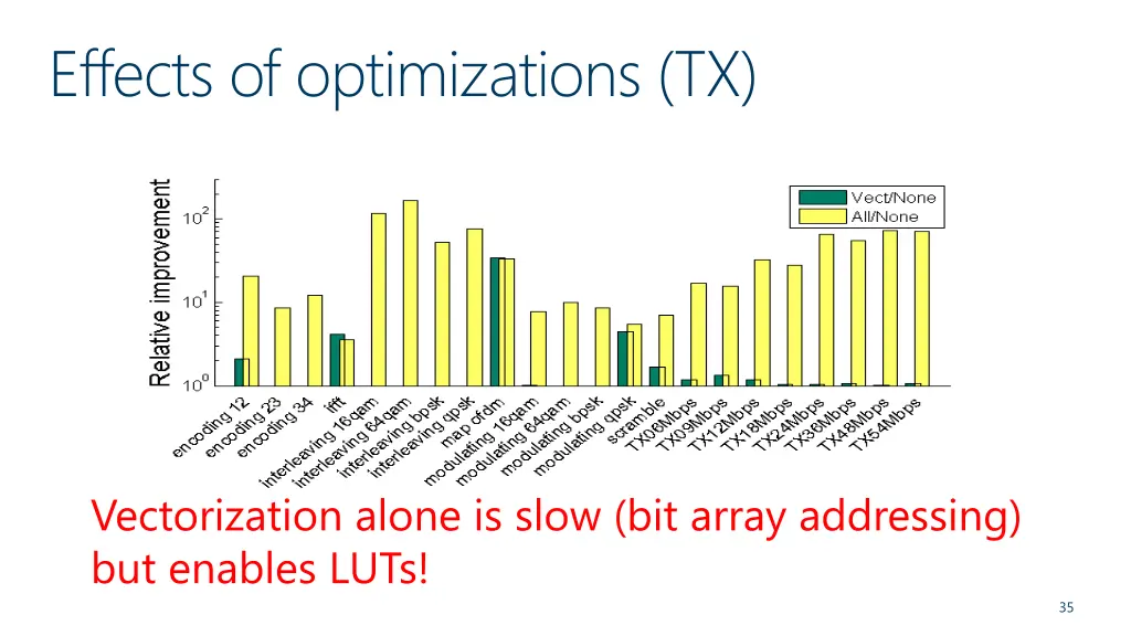 effects of optimizations tx