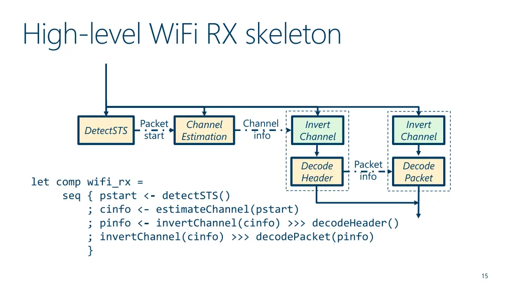 high level wifi rx skeleton