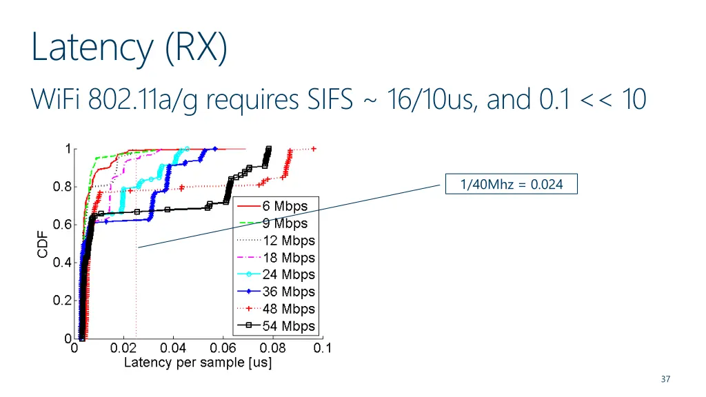 latency rx wifi 802 11a g requires sifs 16 10us