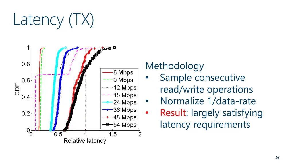 latency tx