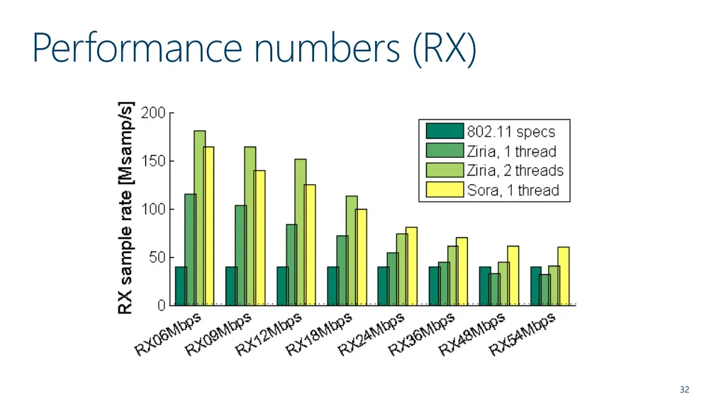 performance numbers rx