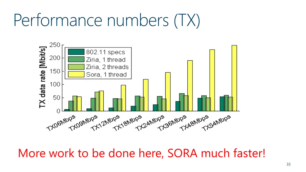 performance numbers tx